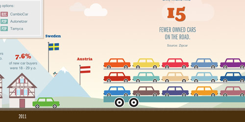 Future of Car Sharing Future of Car Sharing