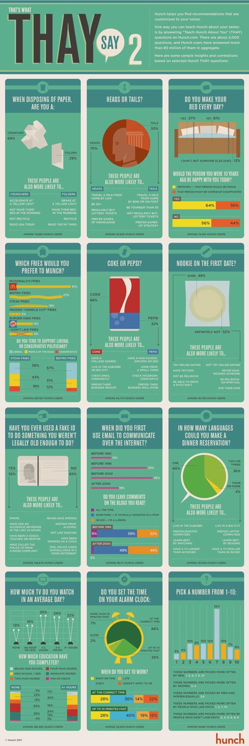 Hunch Infographic - That’s What THAY Say 2