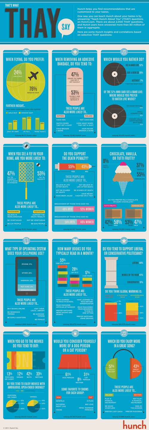Hunch Infographic - That's What THAY Say